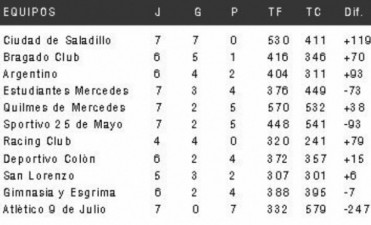 La actividad del Torneo de Primera División de Básquet arranca hoy