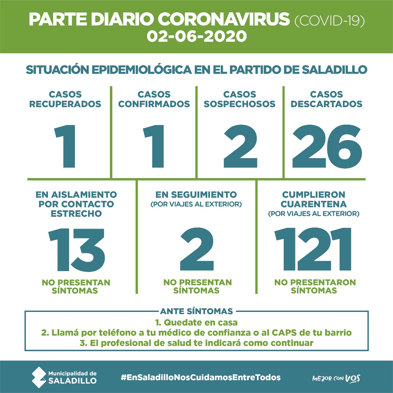 SALADILLO: PARTE DIARIO POR CORONAVIRUS 02/06/2020