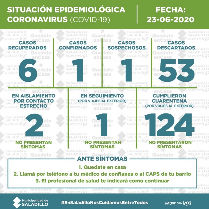 SALADILLO: PARTE DIARIO POR CORONAVIRUS 23/06/2020