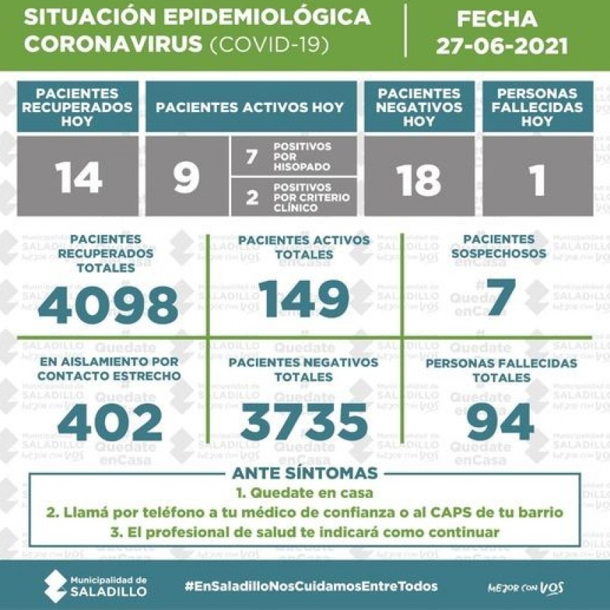 SITUACIÓN EPIDEMIOLÓGICA EN SALADILLO AL 27/06/2021