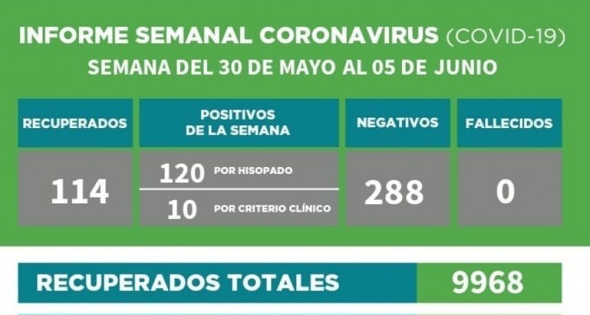 En Saladillo: INFORME SEMANAL CORONAVIRUS (COVID 19)