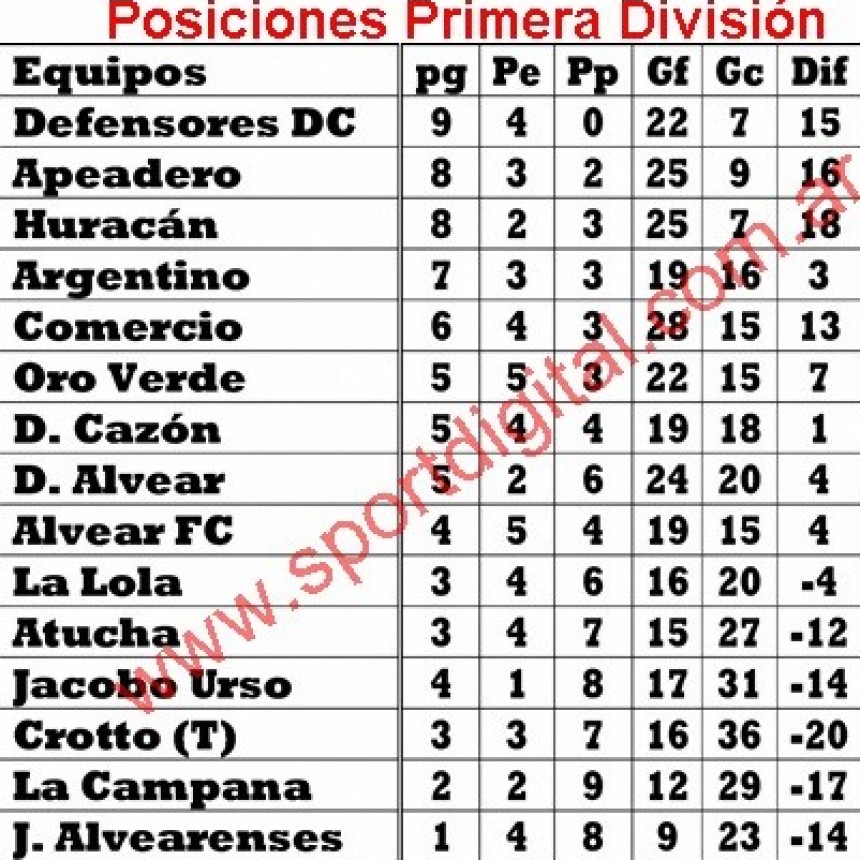 Fútbol: Cierra la Fase Regular con partidos definitorios en Primera División