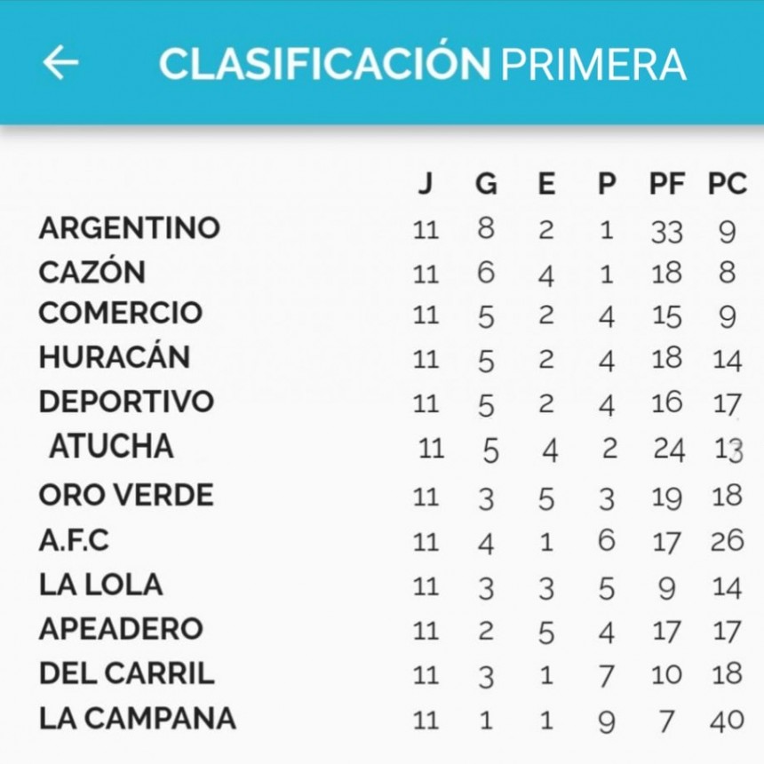 Argentino ganó la Fase Regular del Torneo Apertura y ya están los Cuartos de Final