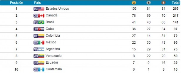 Con 15 oros, Argentina terminó séptima en los Panamericanos
