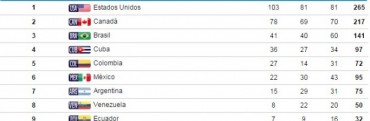 Con 15 oros, Argentina termin&oacute; s&eacute;ptima en los Panamericanos