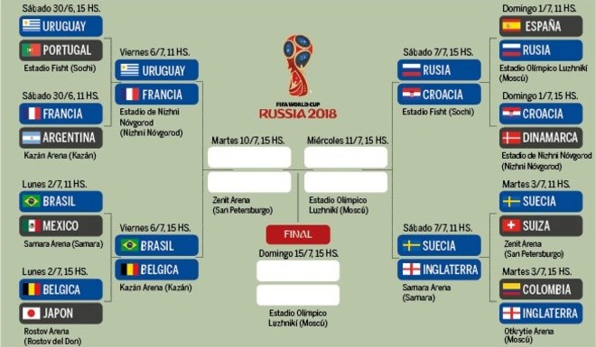 La llave de los cuartos del Mundial Rusia 2018