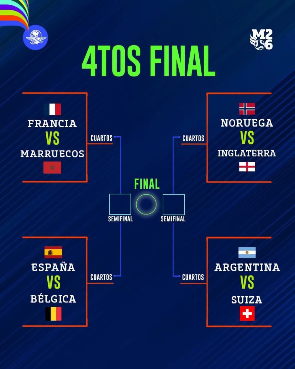 As&iacute; qued&oacute; el cuadro de cuartos de final del Mundial 2026