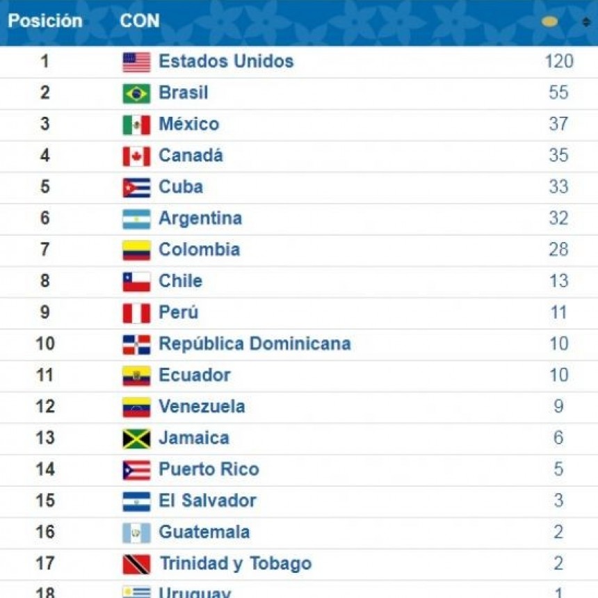 El medallero de los Juegos Panamericanos