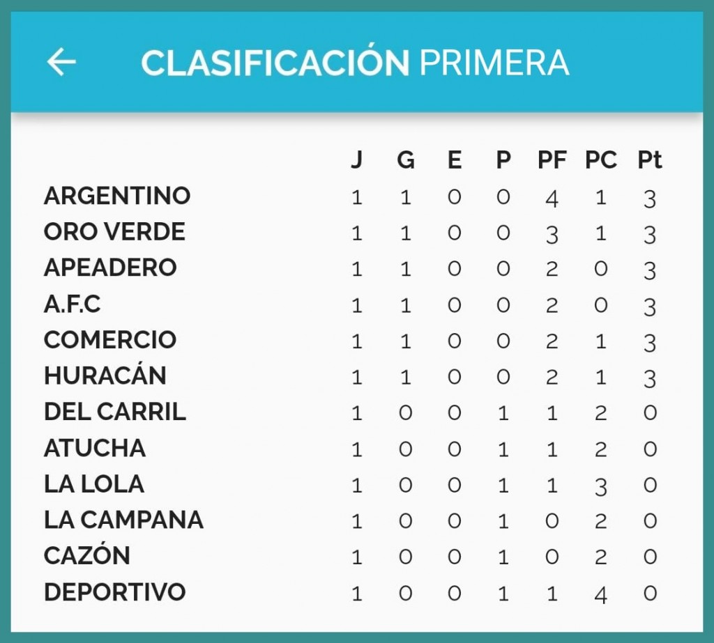 Fútbol: Se inicia el Torneo Clausura 2025 “Ernesto Guillén”