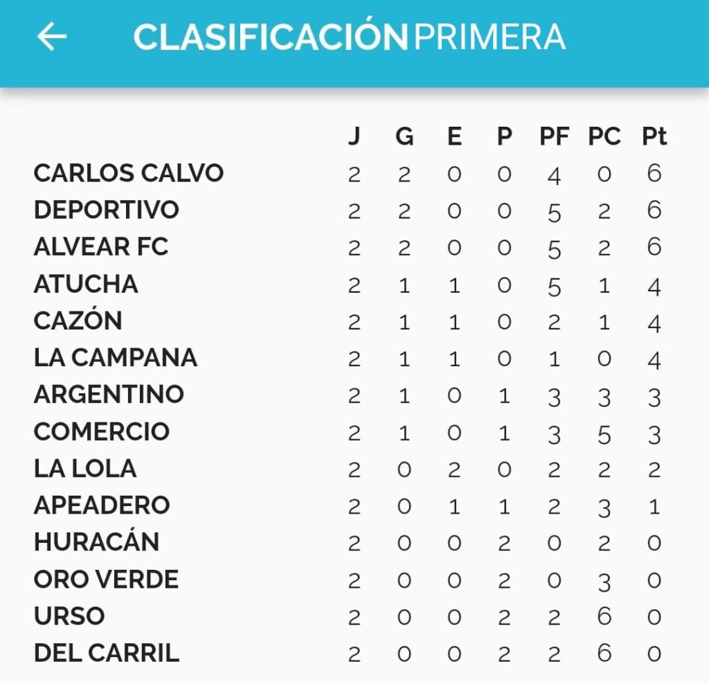 F&uacute;tbol: Se complet&oacute; la segunda fecha del Torneo Clausura. Triunfo de Caz&oacute; ante Hurac&aacute;n e igualdad entre La Lola y Apeadero