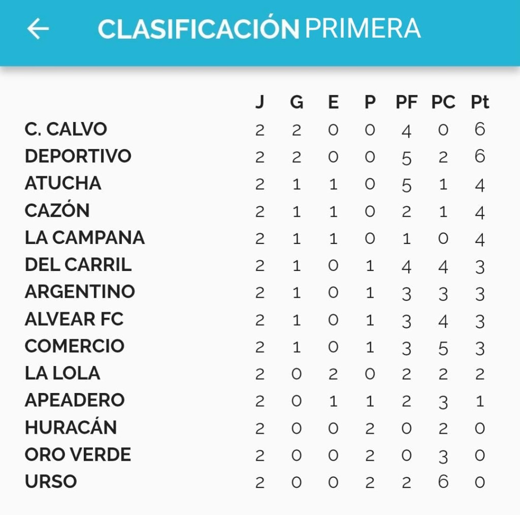 F&uacute;tbol: Se complet&oacute; la segunda fecha del Torneo Clausura. Triunfo de Caz&oacute;n ante Hurac&aacute;n e igualdad entre La Lola y Apeadero