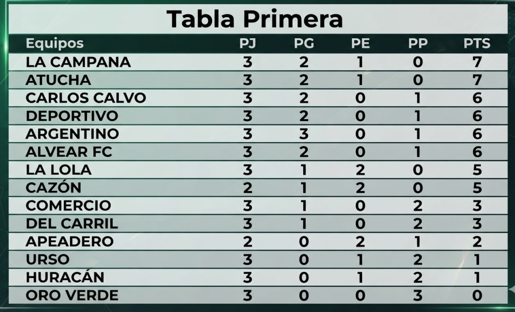 F&uacute;tbol: Se jug&oacute; la tercera fecha del Torneo Clausura 2026 