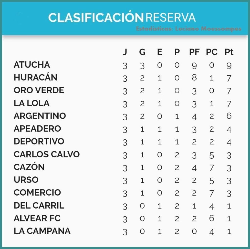 F&uacute;tbol: Atucha en los dos frentes, tambi&eacute;n es l&iacute;der en Reserva 
