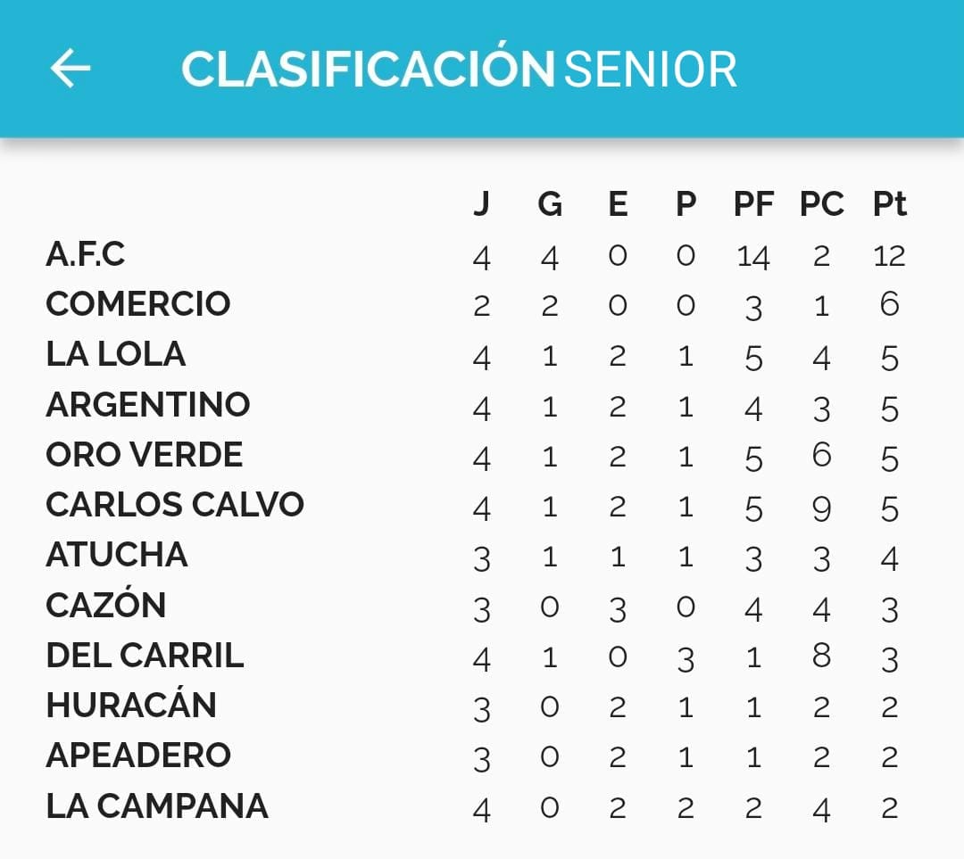 Resultados Reserva y Senior