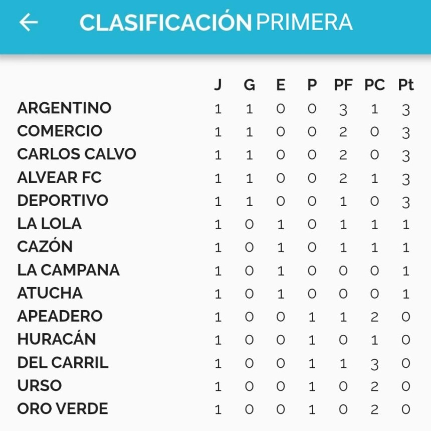 F&uacute;tbol: Se jug&oacute; la 1&deg; fecha del Torneo Clausura. 