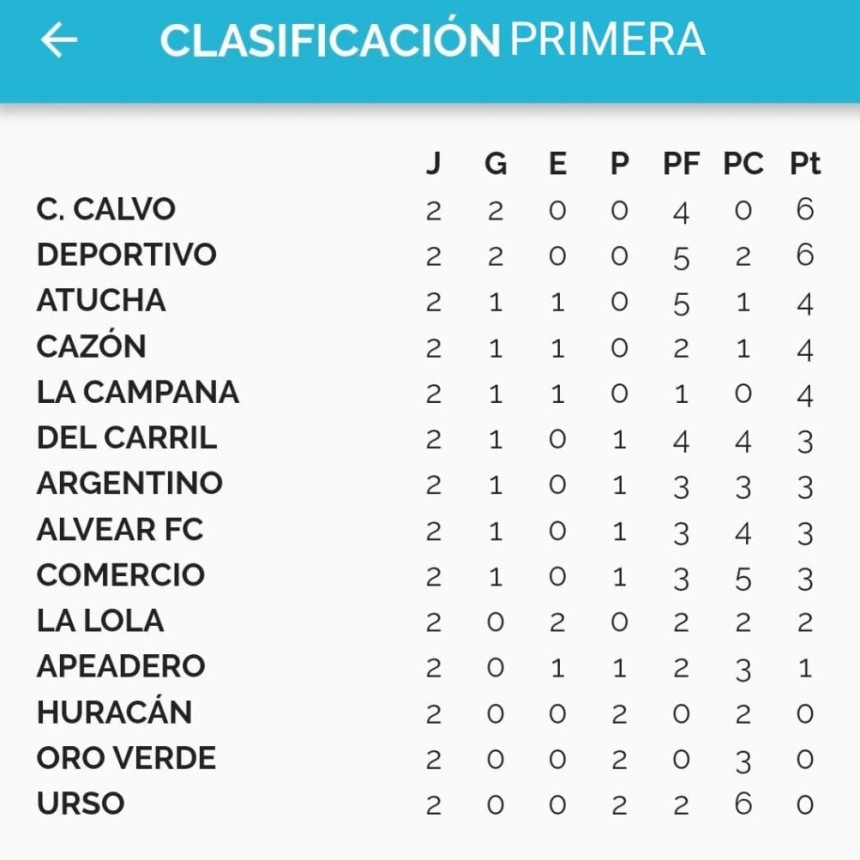 F&uacute;tbol: Se complet&oacute; la segunda fecha del Torneo Clausura. Triunfo de Caz&oacute;n ante Hurac&aacute;n e igualdad entre La Lola y Apeadero