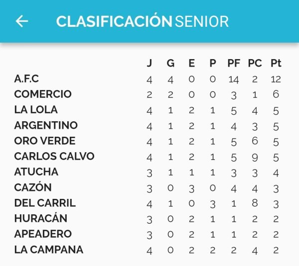Resultados Reserva y Senior