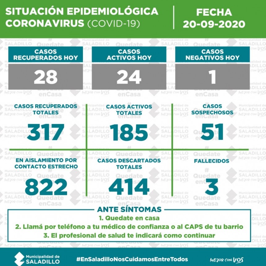 SITUACIÓN EPIDEMIOLÓGICA EN SALADILLO, ARGENTINA Y EL MUNDO al 20/09/2020