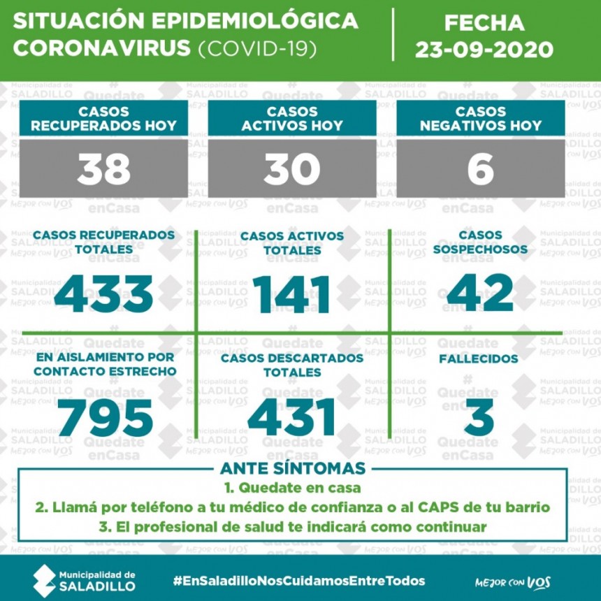 SITUACIÓN EPIDEMIOLÓGICA en SALADILLO al 23/9/2020