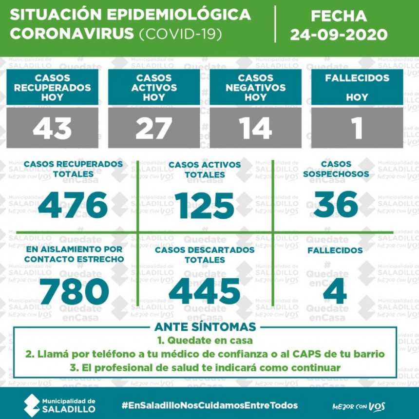 SITUACIÓN EPIDEMIOLÓGICA EN SALADILLO al 24/9/2020