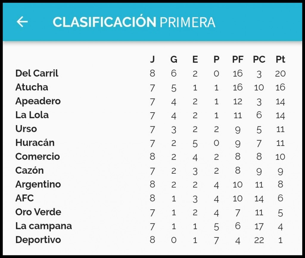 Resultados y Posiciones Fecha 8° - Delca en lo más alto de la tabla