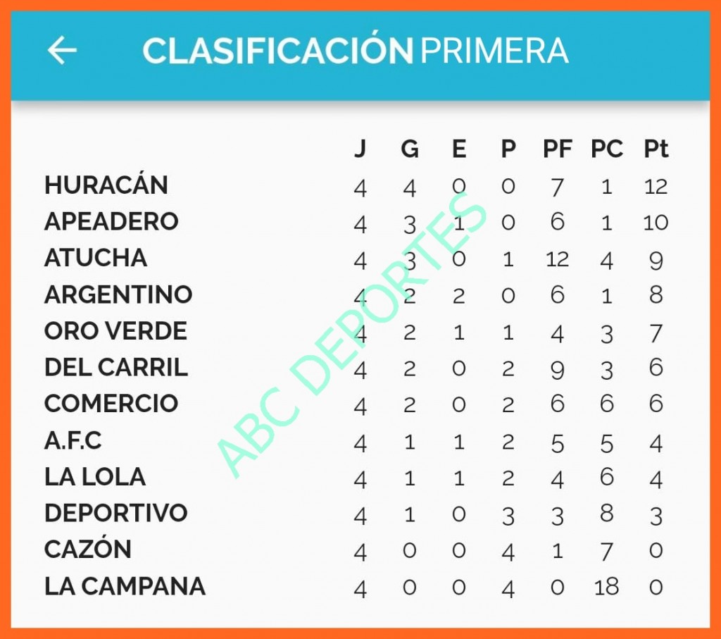 Fútbol: Huracán le ganó a La Lola y sigue en lo más alto de la tabla 