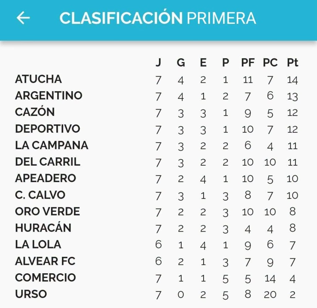F&uacute;tbol: Atucha gan&oacute; y recupero la punta en primera divisi&oacute;n