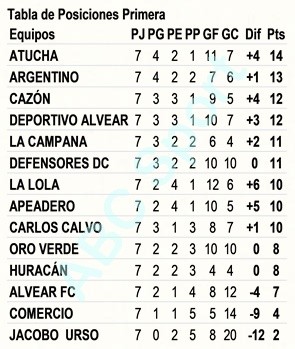 F&uacute;tbol: Victoria de La Lola en Alvear por el postergado