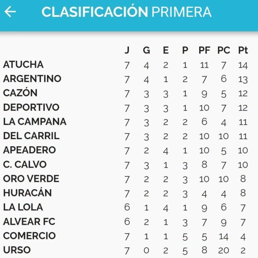 F&uacute;tbol: Atucha gan&oacute; y recupero la punta en primera divisi&oacute;n