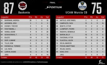 No pudo ser para el UCAM Murcia de Marcos Delía