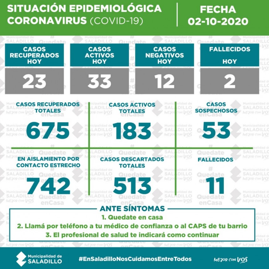 SITUACIÓN EPIDEMIOLÓGICA EN SALADILLO, ARGENTINA Y EL MUNDO al 02/10/2020