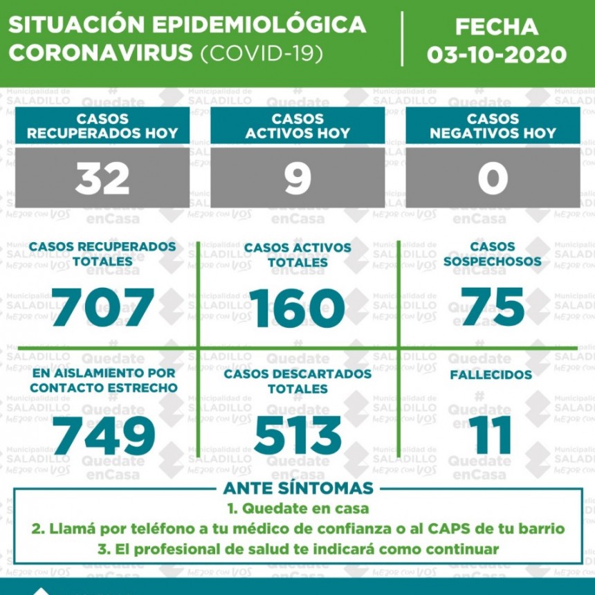 SITUACIÓN EPIDEMIOLÓGICA EN SALADILLO al 03/10/2020