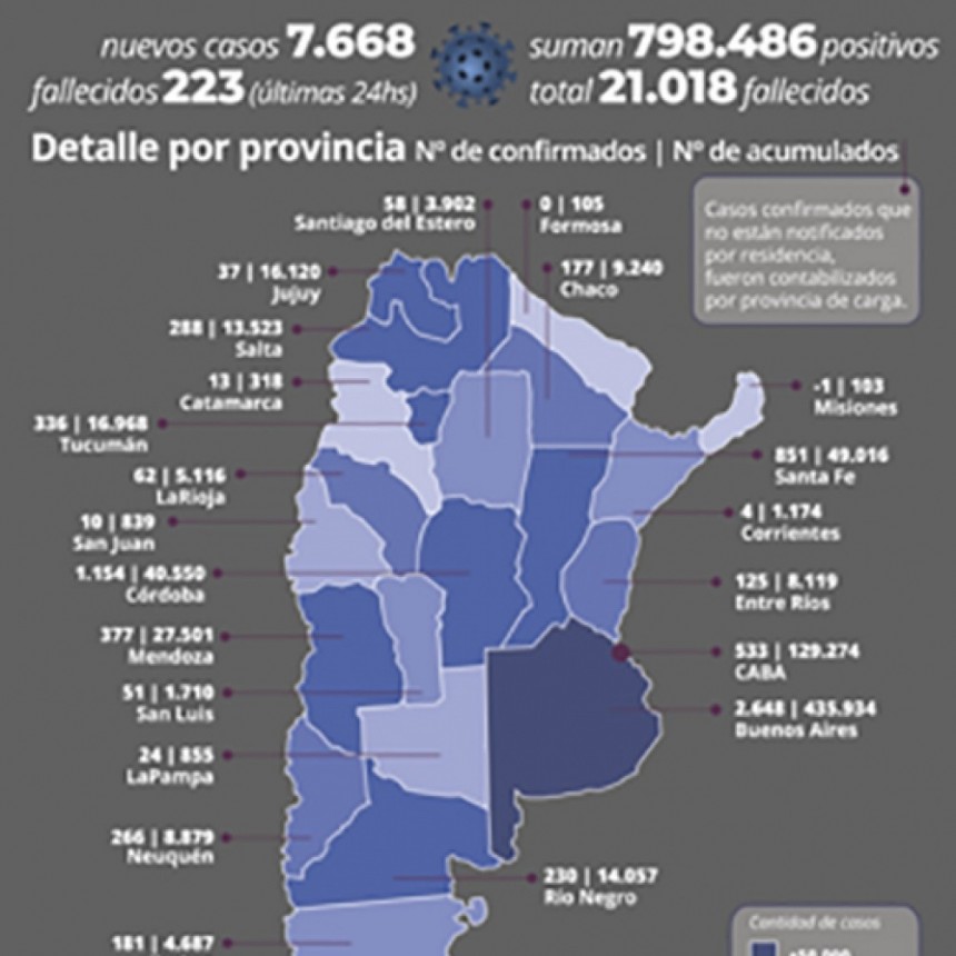 223 personas murieron y 7.668 fueron diagnosticadas con coronavirus en el país