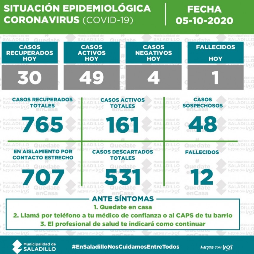 SITUACIÓN EPIDEMIOLÓGICA EN SALADILLO, ARGENTINA Y EL MUNDO al 05/10/2020