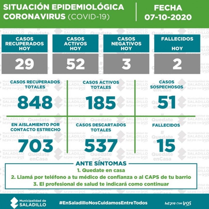 SITUACIÓN EPIDEMIOLÓGICA EN SALADILLO al 07/10/2020