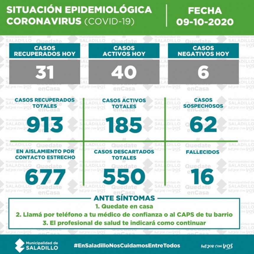 SITUACIÓN EPIDEMIOLÓGICA EN SALADILLO al 09/10/2020