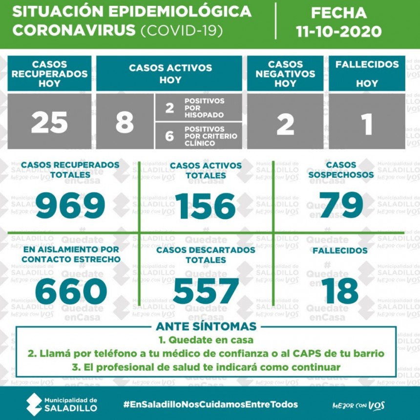 SITUACIÓN EPIDEMIOLÓGICA EN SALADILLO al 11/10/2020