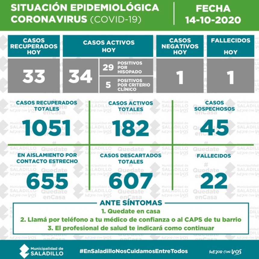 SITUACIÓN EPIDEMIOLÓGICA EN SALADILLO AL 14/10/2020