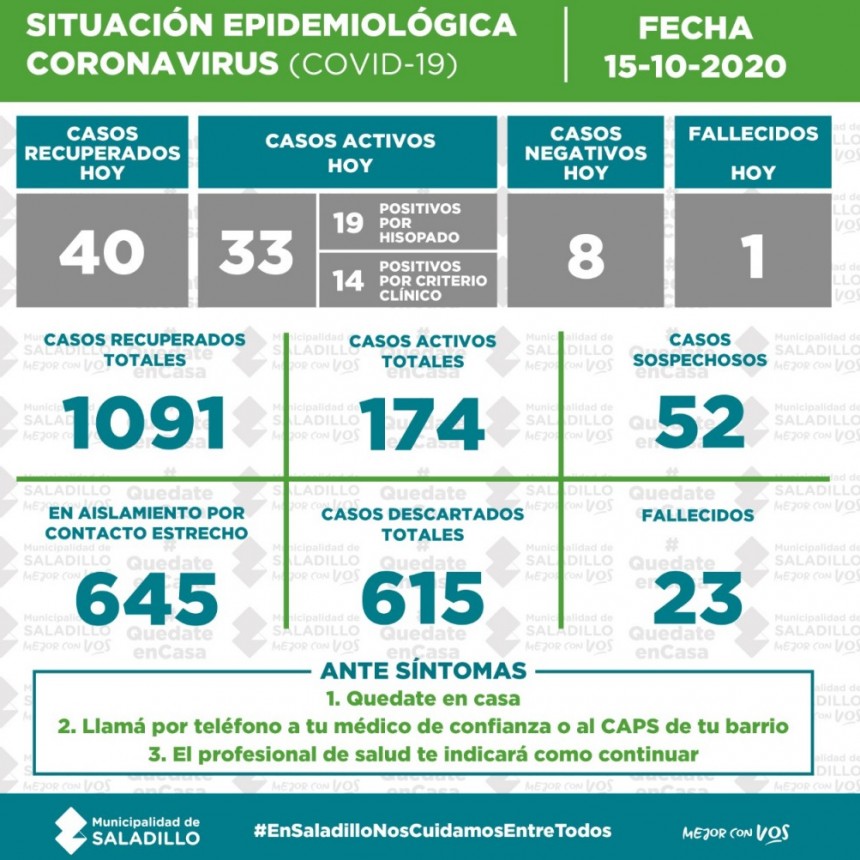 SITUACIÓN EPIDEMIOLÓGICA EN SALADILLO AL 15/10/2020