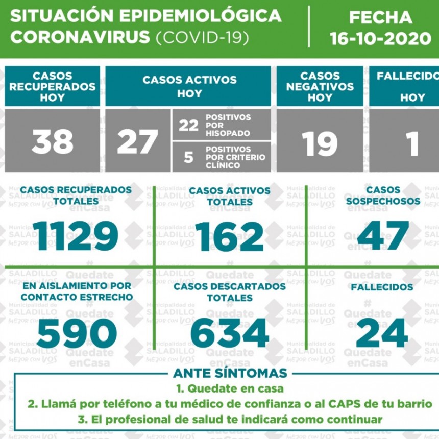 Situación epidemiológica en el Partido de SALADILLO al 16/10/2020