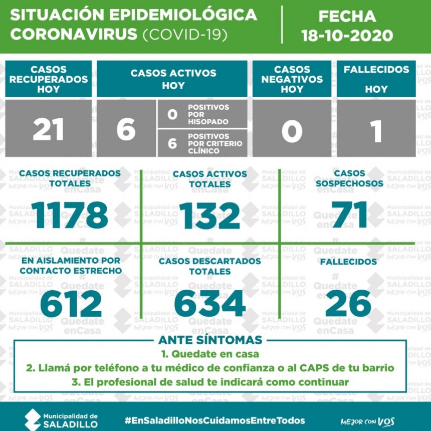 SITUACIÓN EPIDEMIOLÓGICA EN SALADILLO al 18/10/2020