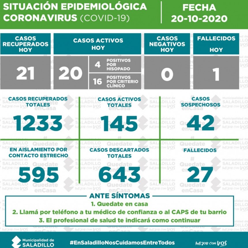 SITUACIÓN EPIDEMIOLÓGICA EN SALADILLO AL 20/10/2020