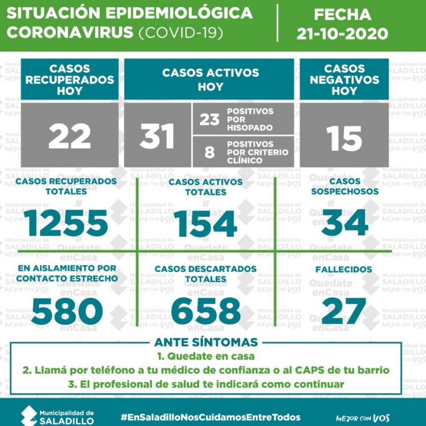 SITUACIÓN EPIDEMIOLÓGICA EN SALADILLO AL 21/10/2020