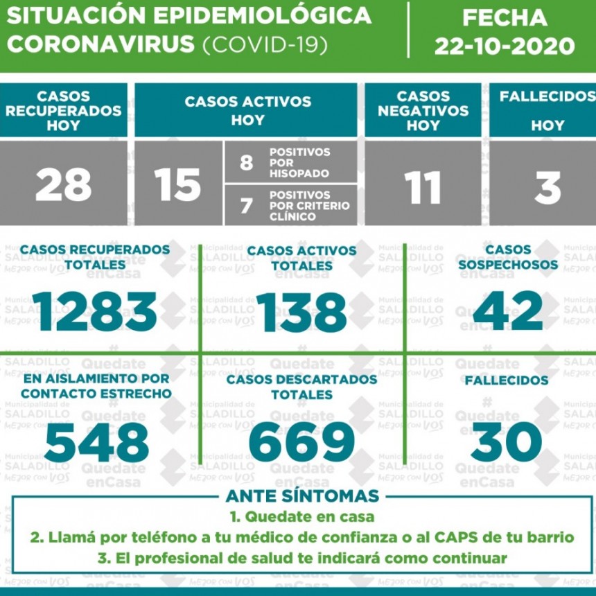 Situación epidemiológica en el Partido de SALADILLO al 22 de octubre