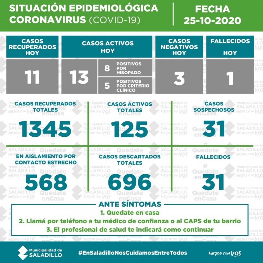 SITUACIÓN EPIDEMIOLÓGICA EN SALADILLO AL 25/10/2020