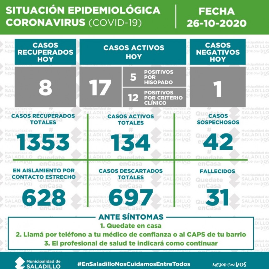 SITUACIÓN EPIDEMIOLÓGICA EN SALADILLO, ARGENTINA Y EL MUNDO al 26/10/2020