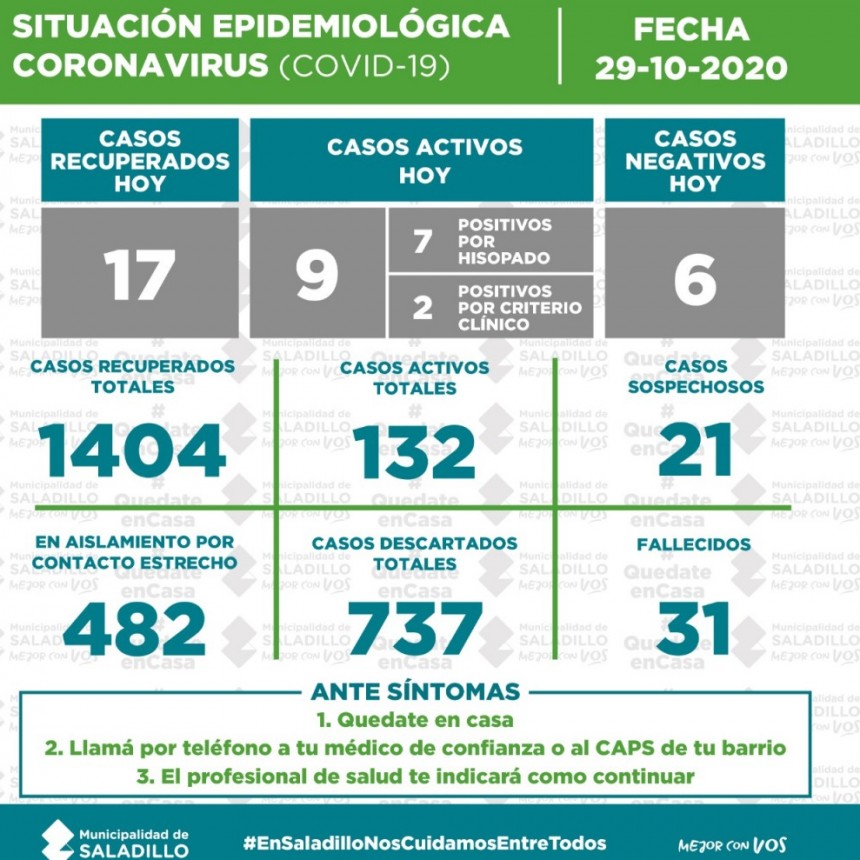 SITUACIÓN EPIDEMIOLÓGICA EN SALADILLO, ARGENTINA Y EL MUNDO al 29/10/2020