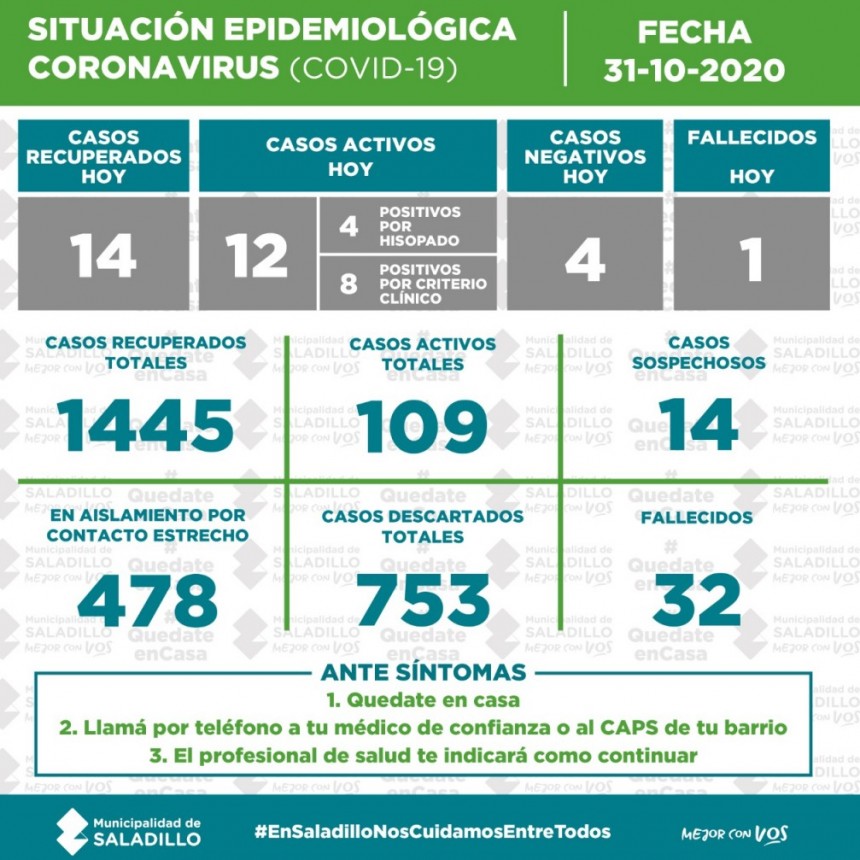 SITUACIÓN EPIDEMIOLÓGICA EN SALADILLO AL 31/10/2020