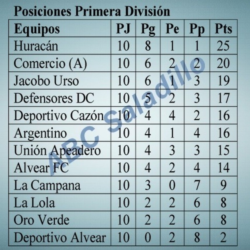 Fútbol en Saladillo: Se juega la última fecha de la fase regular con definiciones