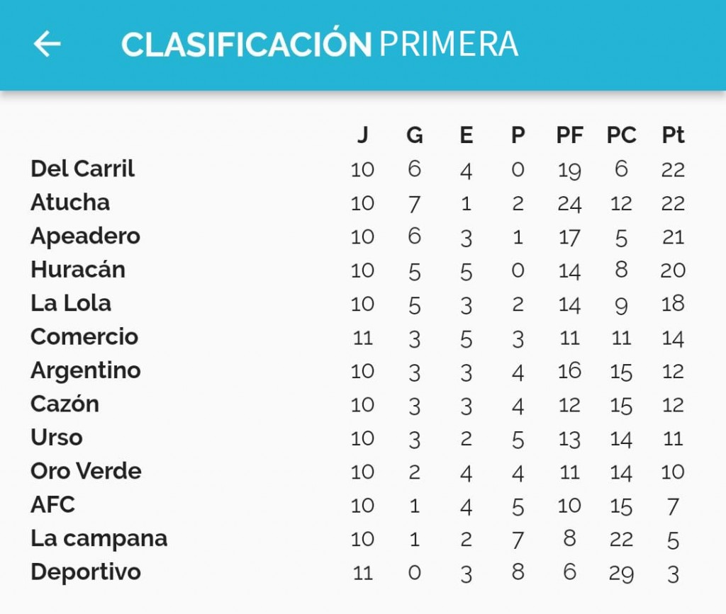 Fútbol: Se jugo una nueva fecha del Clausura en Saladillo